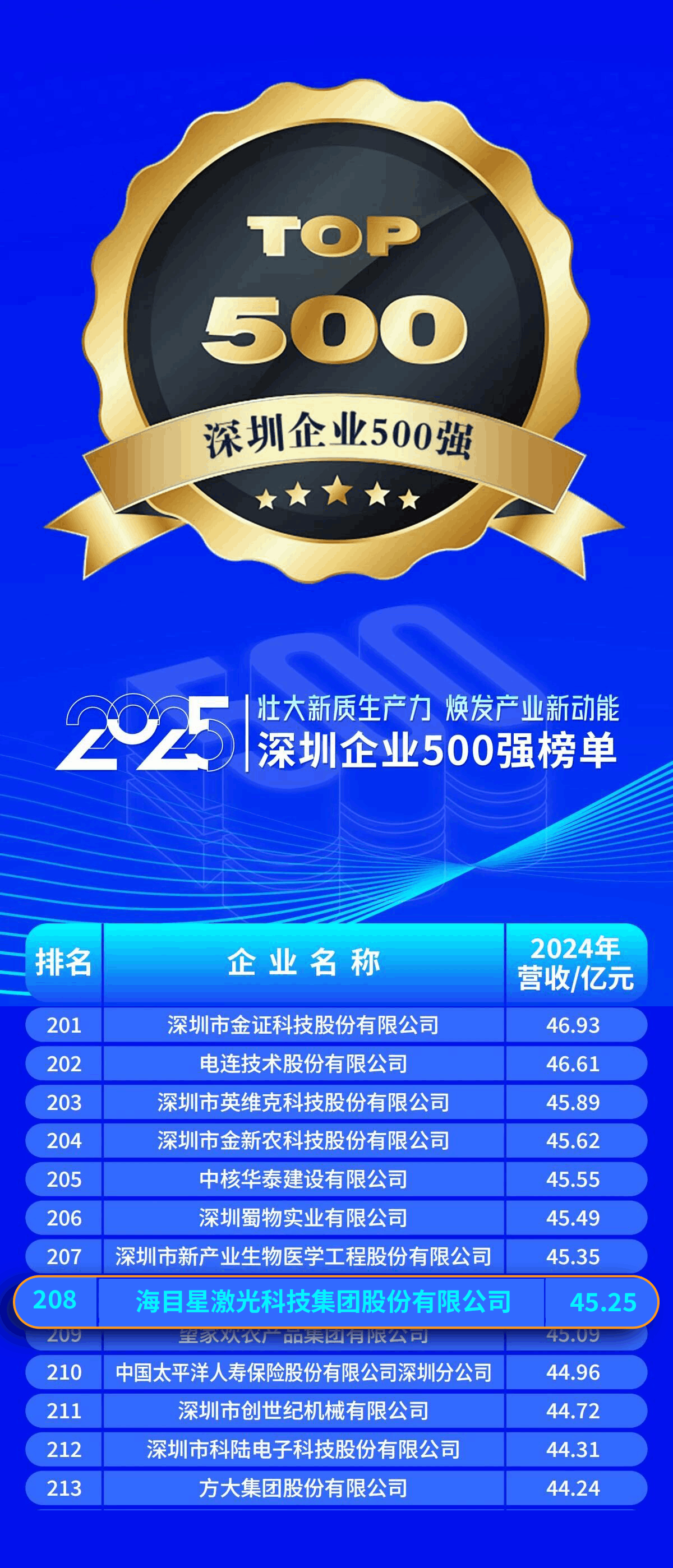 2025深圳500強企業榜單(208位).png